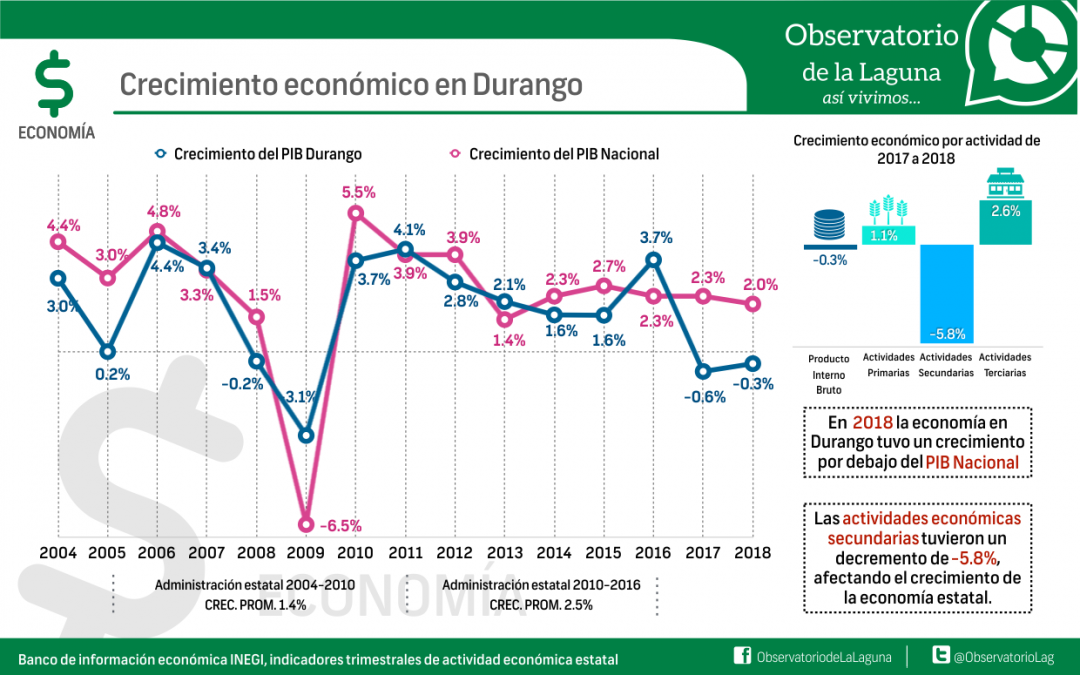 Economía Durango archivos Observatorio de la Laguna