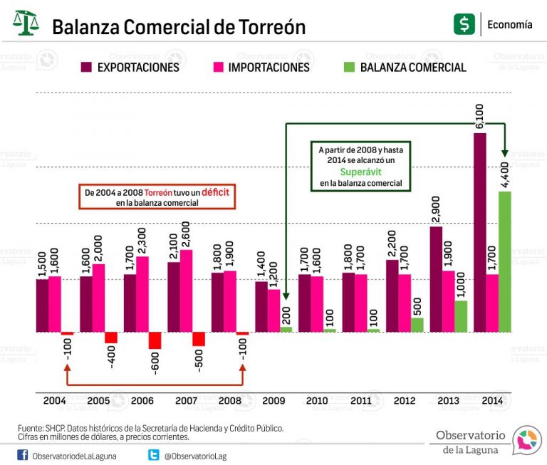 Balanza Comercial de Torreón 2004-2014
