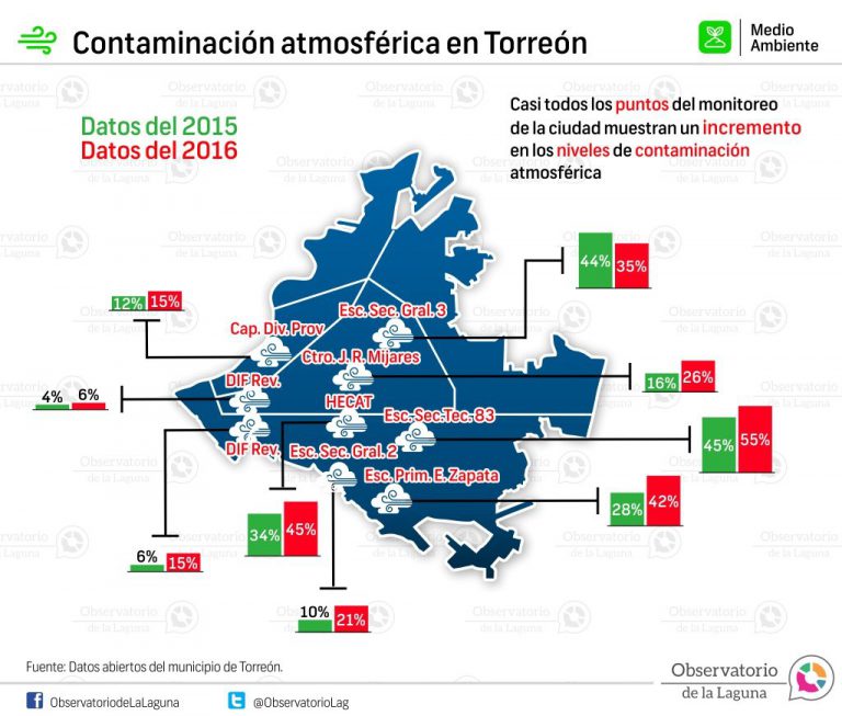 Contaminación atmosférica en Torreón 2015-2016
