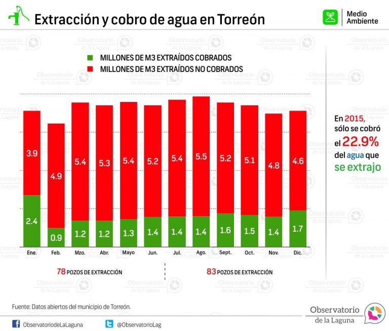 Extracción y cobro de agua en Torreón 2015