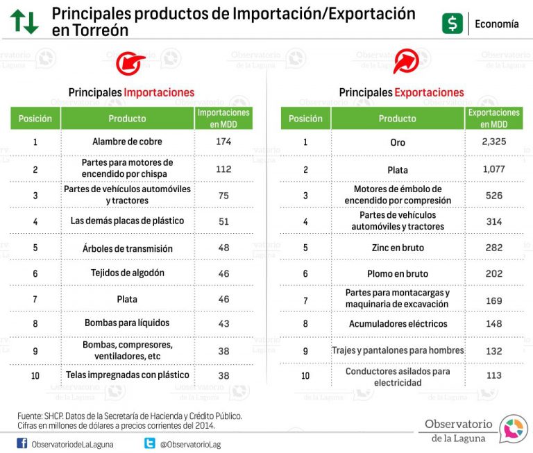 Principales productos de Importación-Exportación en Torreón 2014