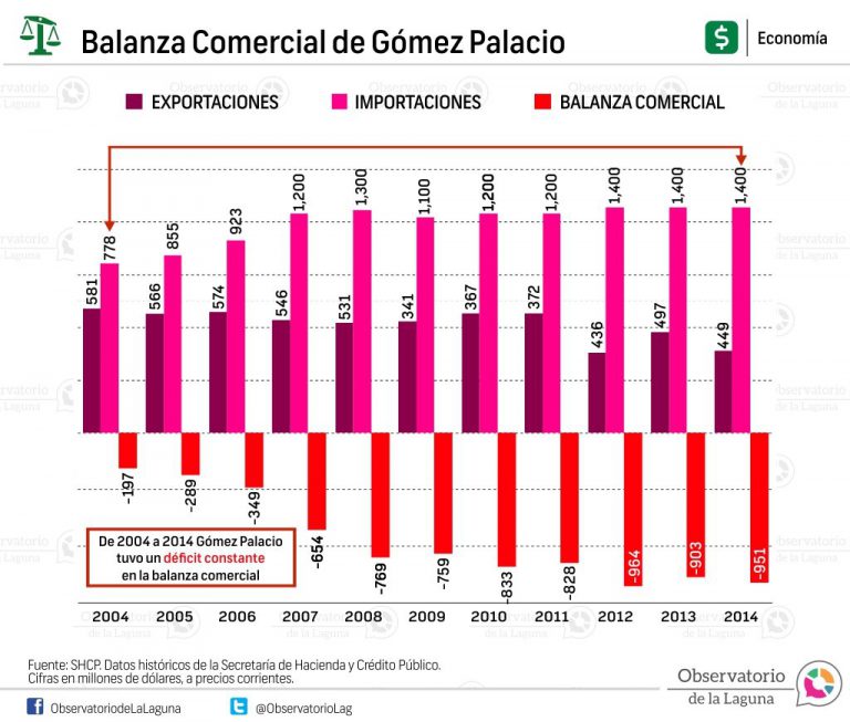Balanza Comercial de Gómez Palacio 2004-2014