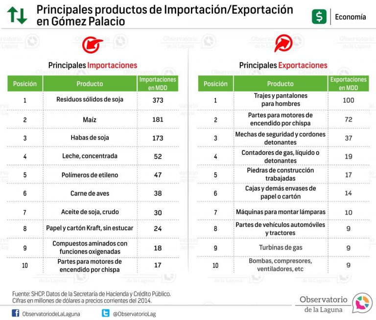 Principales productos de Importación/Exportación en Gómez Palacio 2014