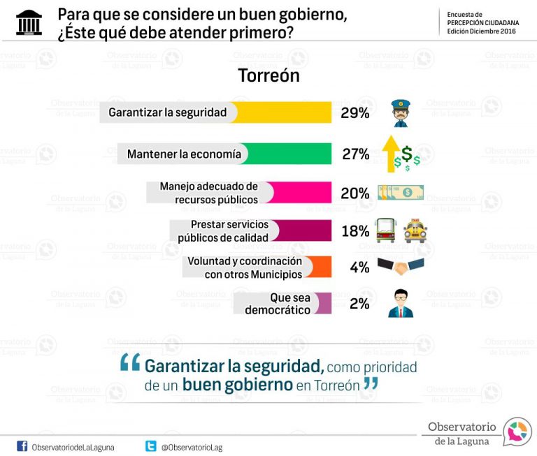 Para que se considere un buen gobierno, ¿Éste qué debe atender primero? Torreón-2016