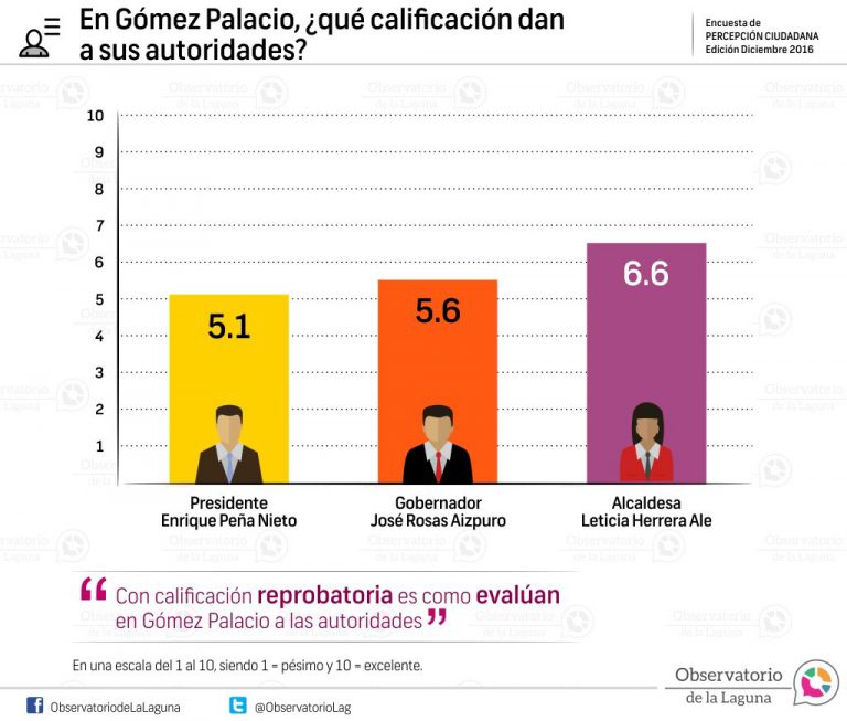 En Gómez Palacio, ¿qué calificación dan a sus autoridades? 2016