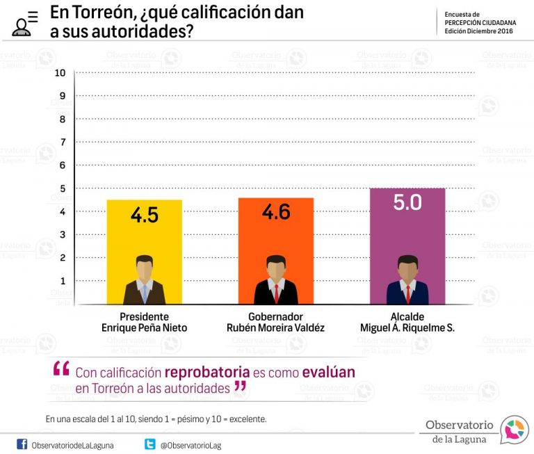 En Torreón, ¿qué calificación dan a sus autoridades? 2016