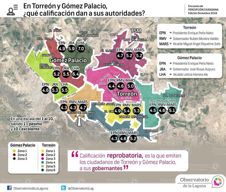 En Torreón y Gómez Palacio, ¿qué calificación dan a sus autoridades? 2016