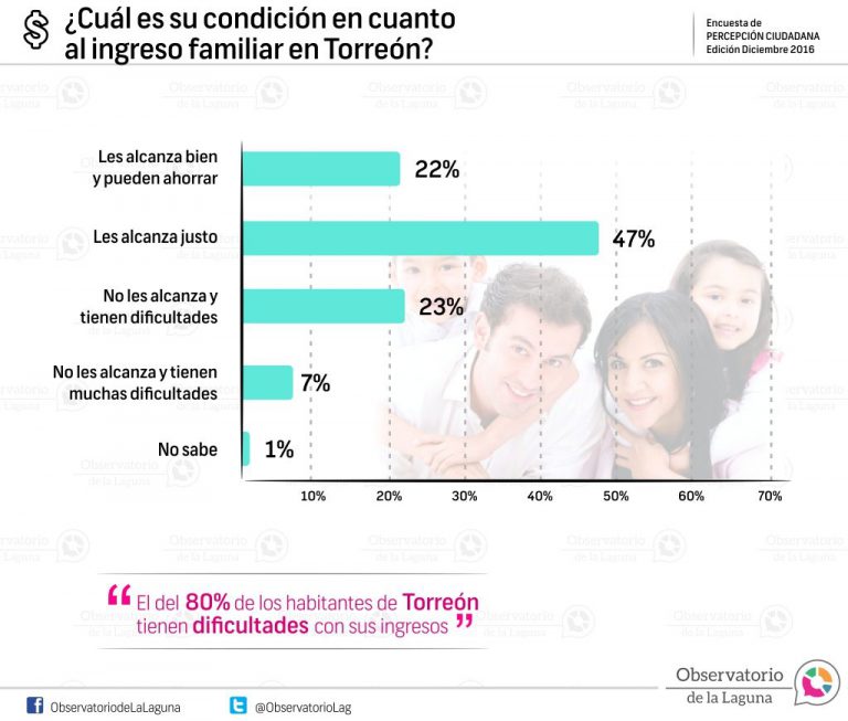 ¿Cuál es su condición en cuanto al ingreso familiar en Torreón? 2016