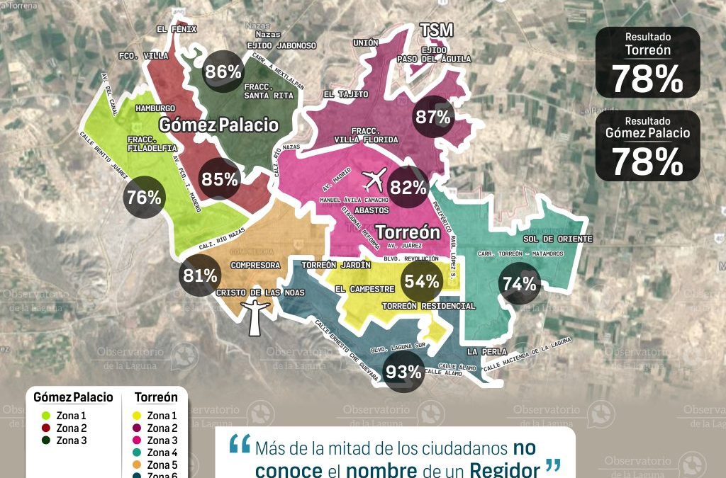 Encuestados que no conocen el nombre de algún Regidor 2016