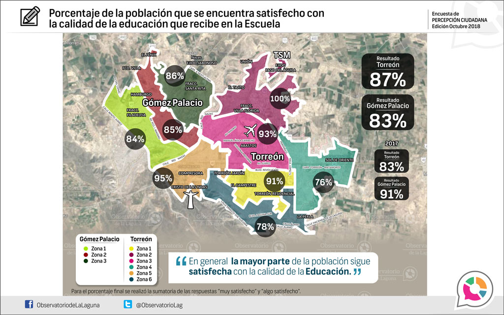 Porcentaje de la población que se encuentra satisfecho con la calidad de la educación que recibe en la Escuela 2018