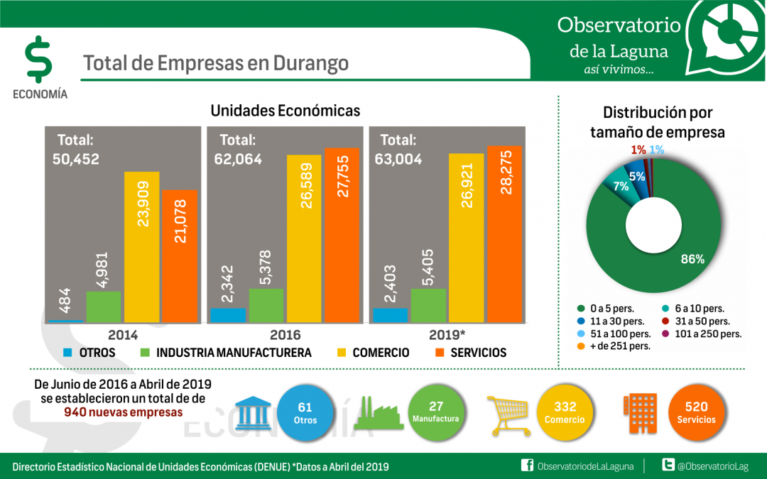 Economía | Durango Archivos - Observatorio De La Laguna