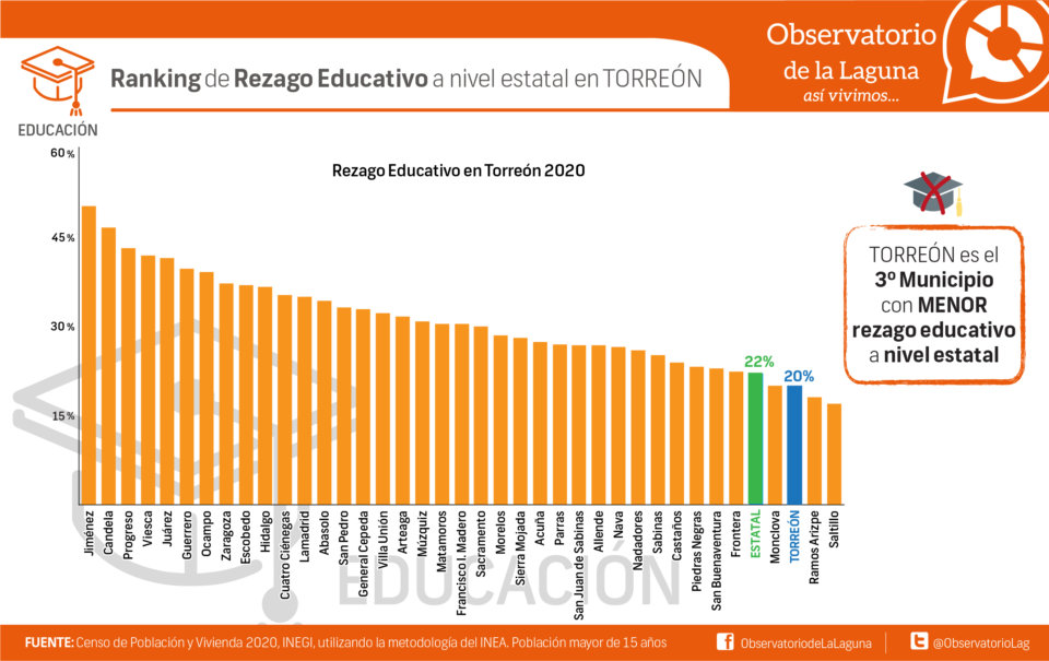 Ranking de Rezago Educativo a nivel estatal en Torreón