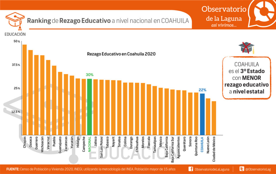 Ranking de Rezago Educativo a nivel nacional en COAHUILA