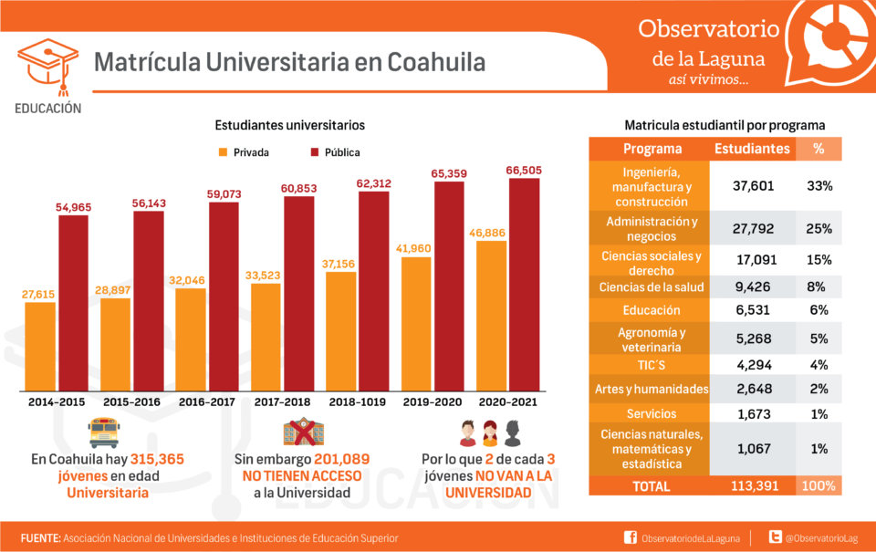 Matrícula Universitaria en Coahuila
