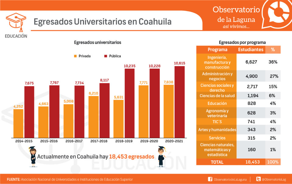Egresados Universitarios en Coahuila