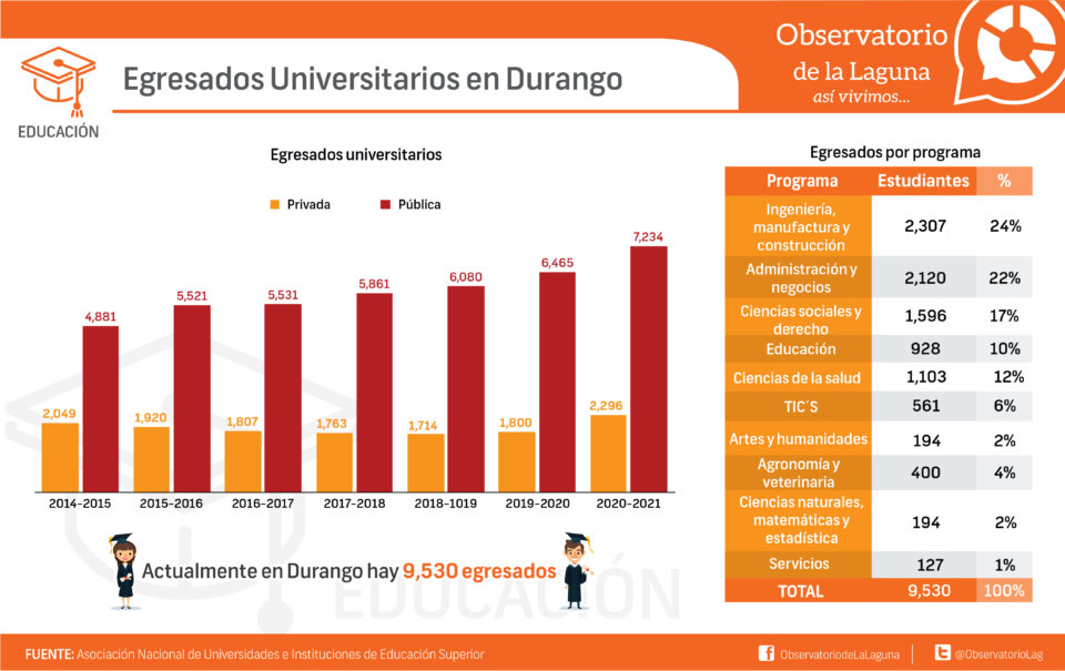 Egresados Universitarios en Durango