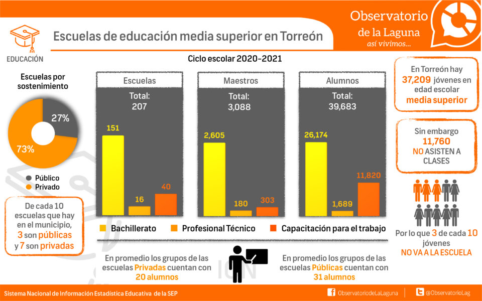 Escuelas de educación media superior en Torreón
