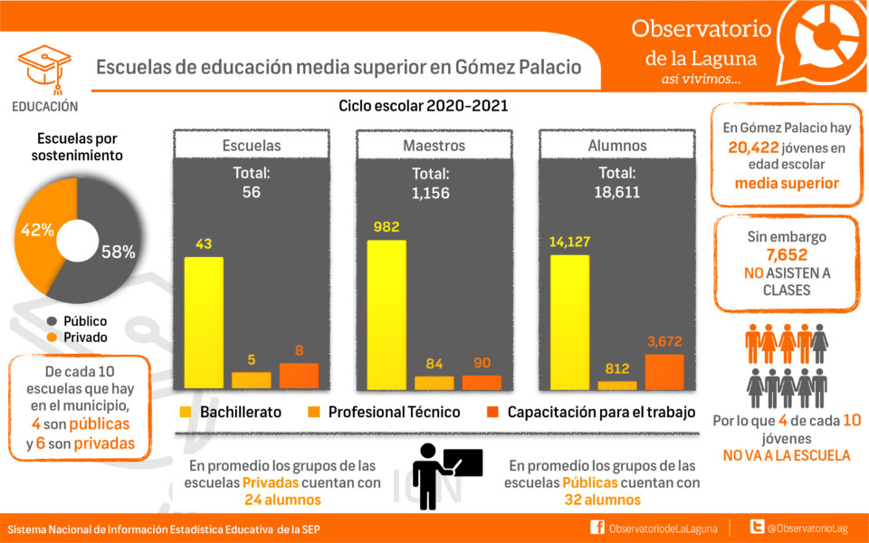 Escuelas de educación media superior en Gómez Palacio