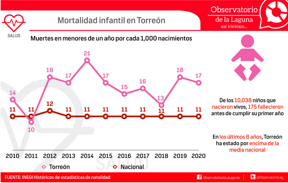 Mortalidad infantil en Torreón