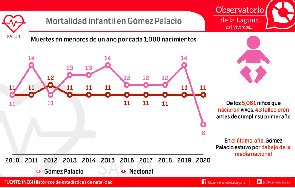 Mortalidad infantil en Gómez Palacio