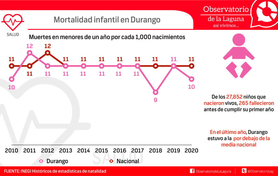 Mortalidad infantil en Durango