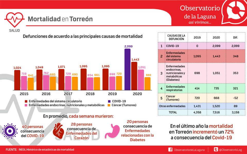 Mortalidad en Torreón